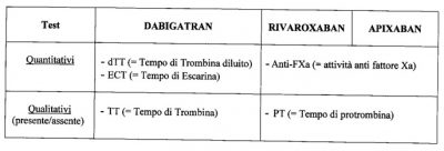 schema farmaci anticoagulanti orali